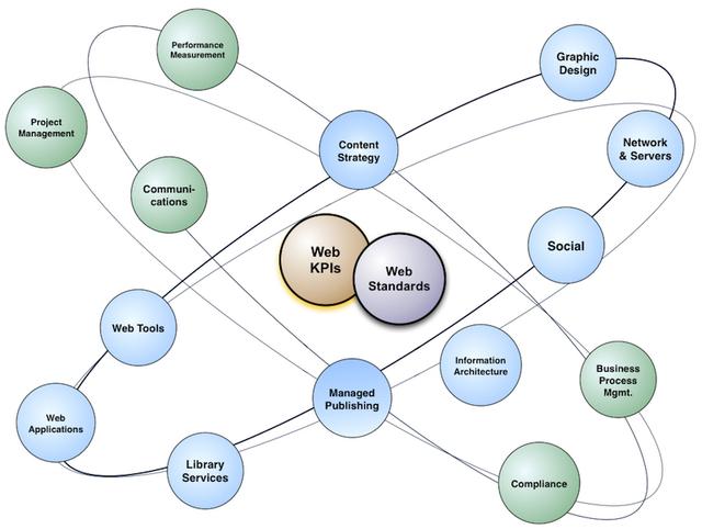 A slide from Lisa Welchman’s talk showing Web Standards and KPI at the center of the project “atom”.