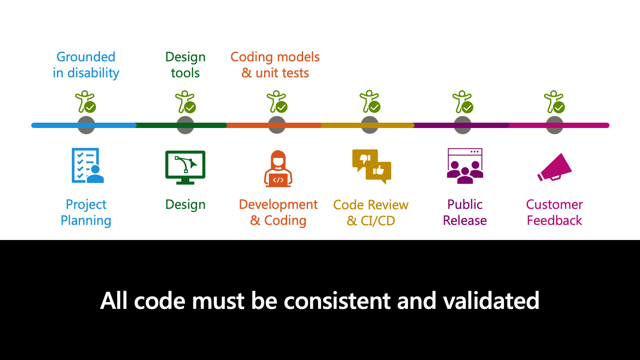 Slide titled All code must be consistent and validated.