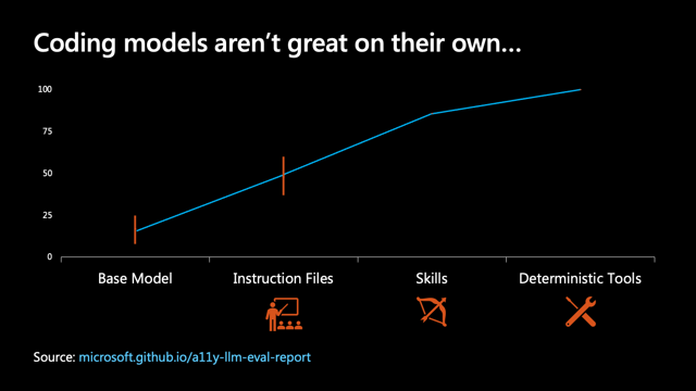 Slide titled Coding models aren’t great on their own, showing accessibility pass rates improving from base models to instruction files, skills, and deterministic tools.
