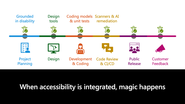 Slide titled When accessibility is integrated, magic happens.