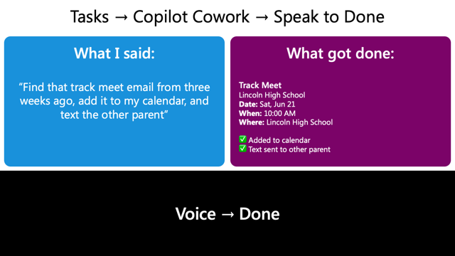 Slide titled Voice to Done, showing a natural-language voice request turned into completed tasks in Copilot.