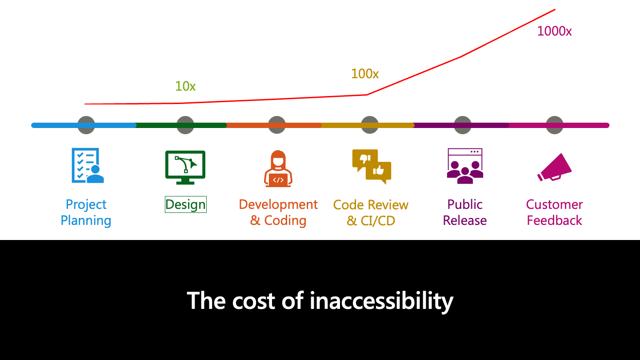 Slide titled The cost of inaccessibility, showing accessibility issues becoming 10x, 100x, and 1000x more expensive later in the lifecycle.