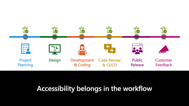 Slide titled Accessibility belongs in the workflow, with accessibility checks shown across the entire software development lifecycle.