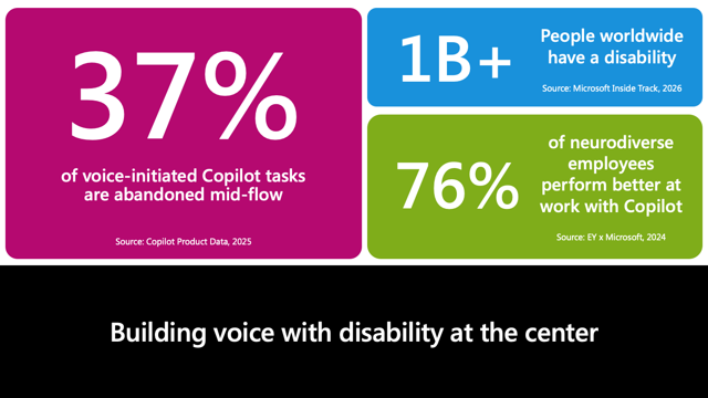 Slide titled Building voice with disability at the center of voice, with statistics on abandoned Copilot voice tasks, disability prevalence, and neurodiverse employees performing better with Copilot.