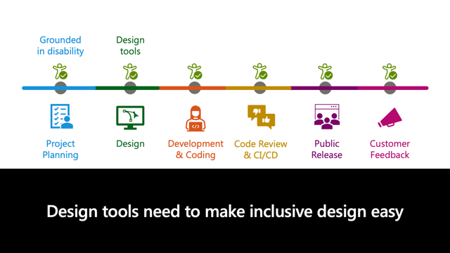 Slide titled Design tools need to make inclusive design easy.